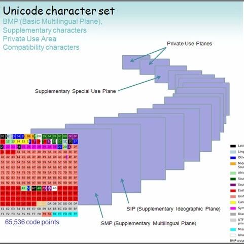 不建议在 Java 程序中使用 char 数据类型