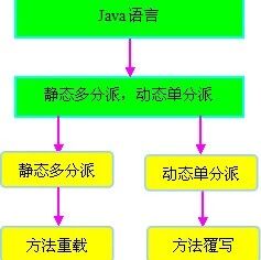 java 方法重载与静态分派