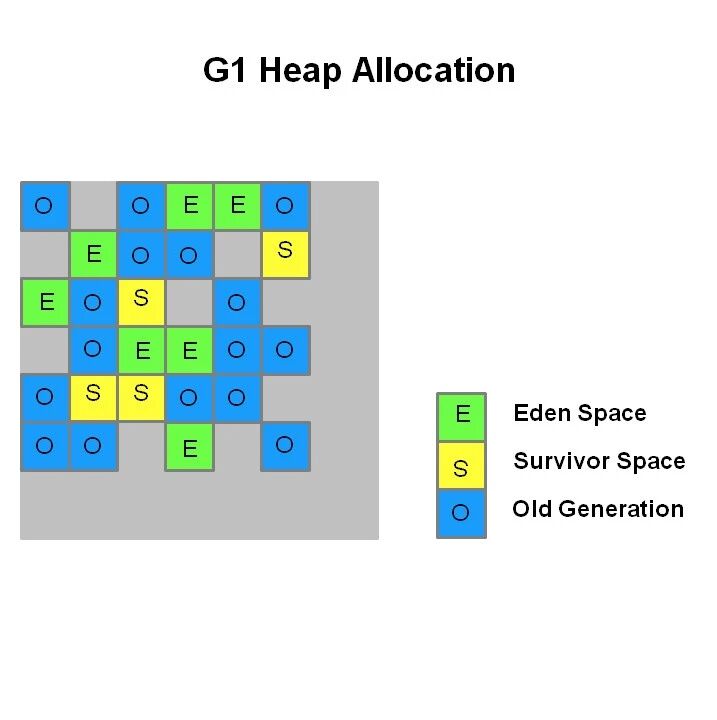 JVM G1(Garbage First)垃圾收集器浅析