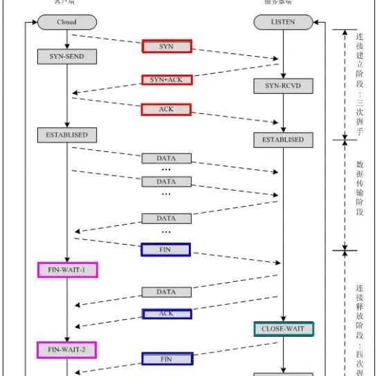经典面试题整理（TCP篇）