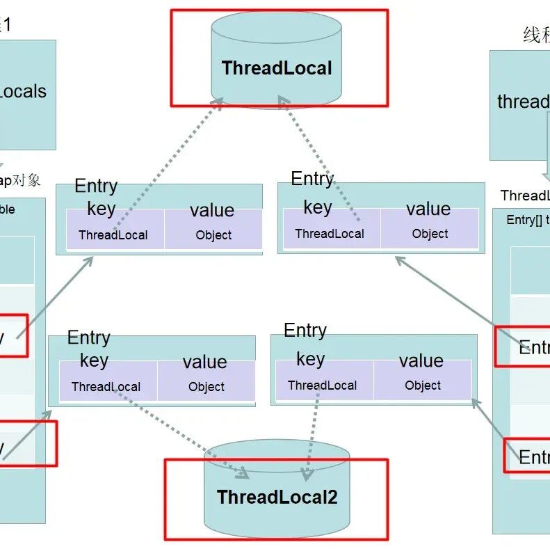 ThreadLocal 总结