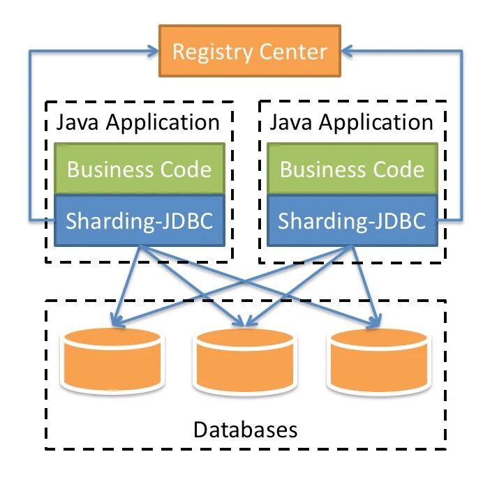 SpringBoot + ShardingSphere-JDBC 实现读写分离