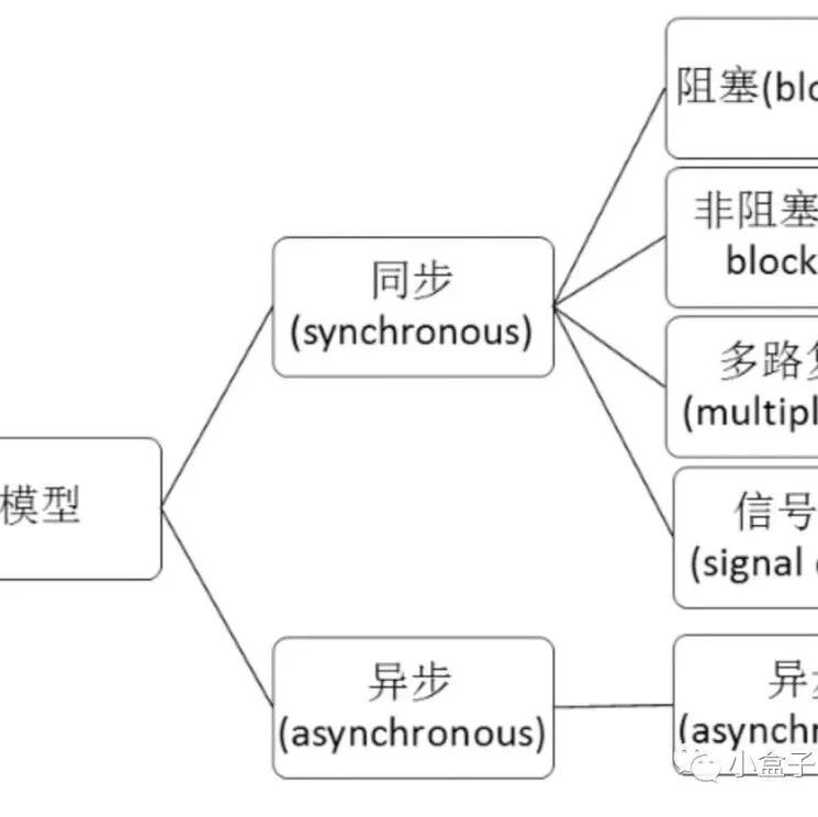Unix 网络 IO 模型