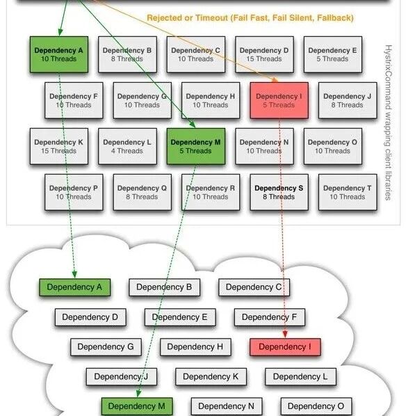 面试不会问的Hystrix实现资源隔离