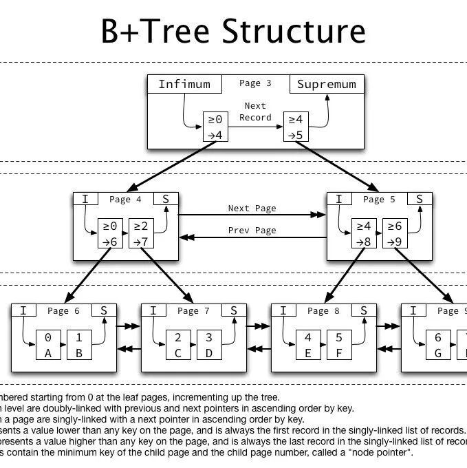 MySQL B+树叶子结点使用单向链表进行串连？错！