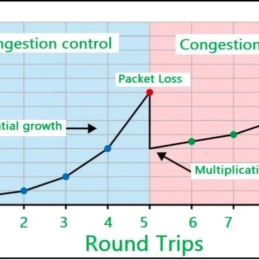 一个例子搞懂 TCP 拥塞控制