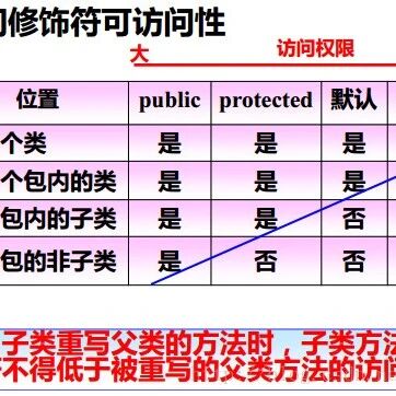 Java 访问修饰符详解