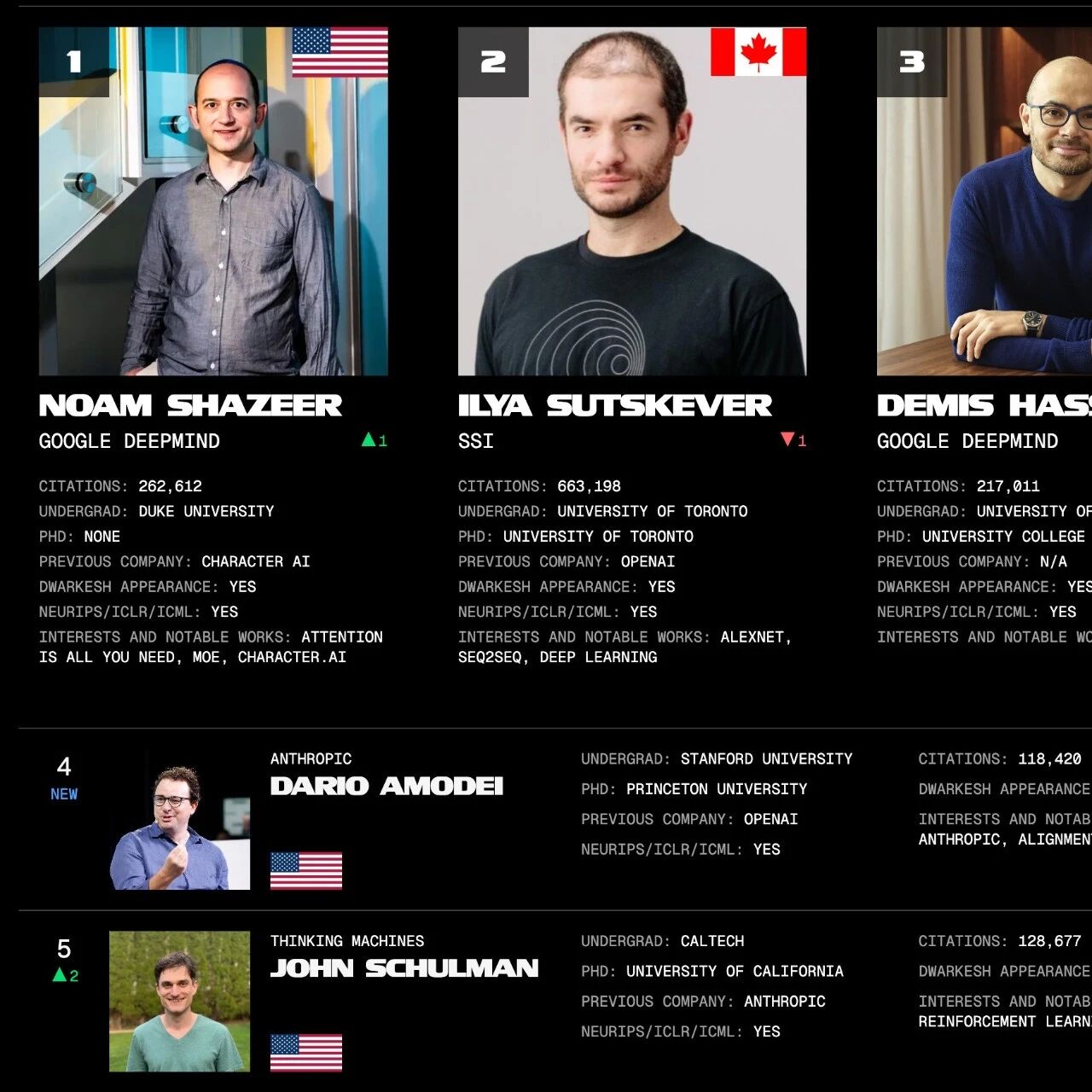 AI 百大研究员排行榜