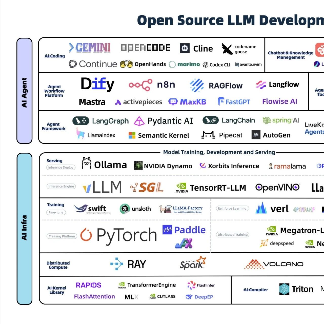 大模型开发全景图（LLM Deployment Landscape）