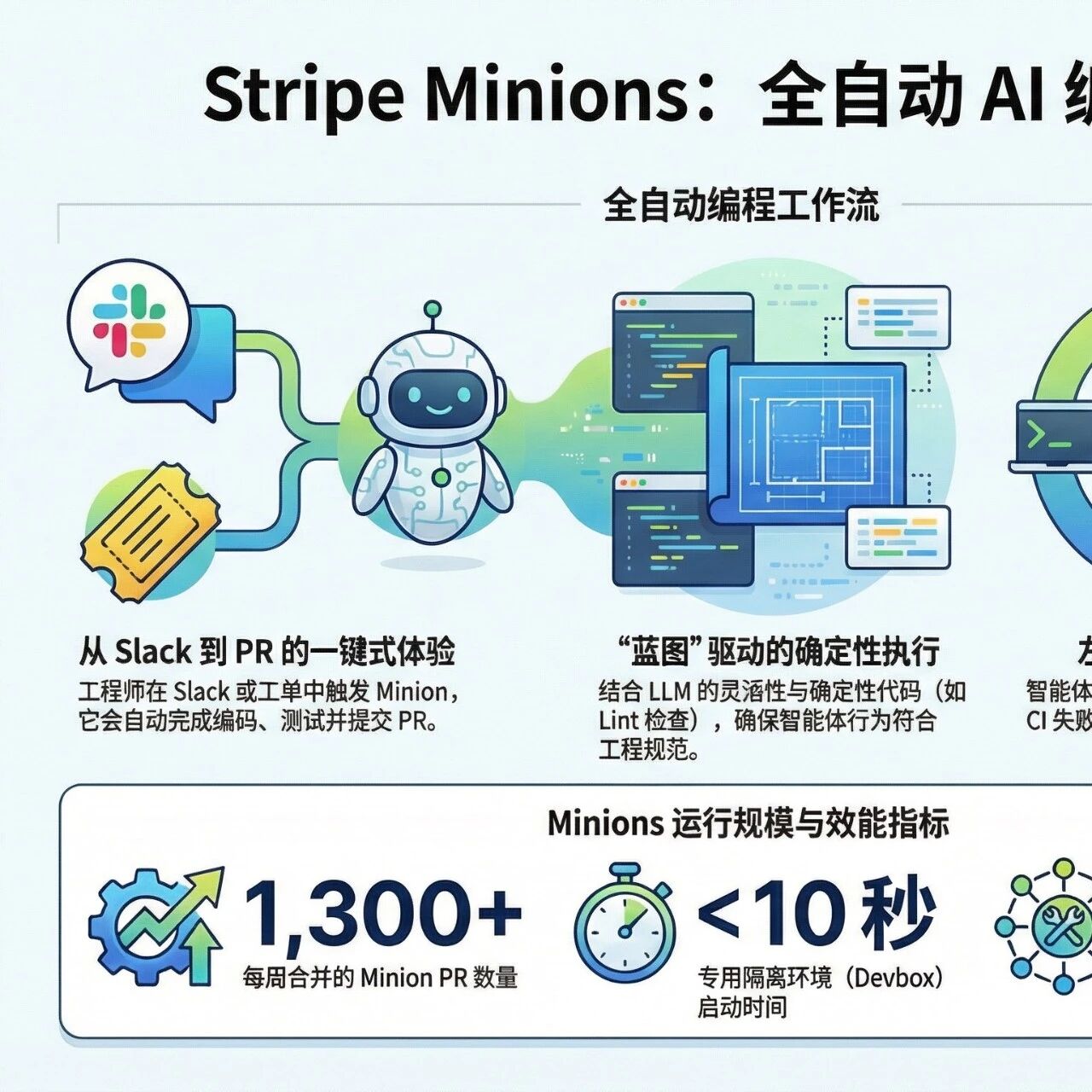 全程0人工写代码！干掉低级码农的不是大模型