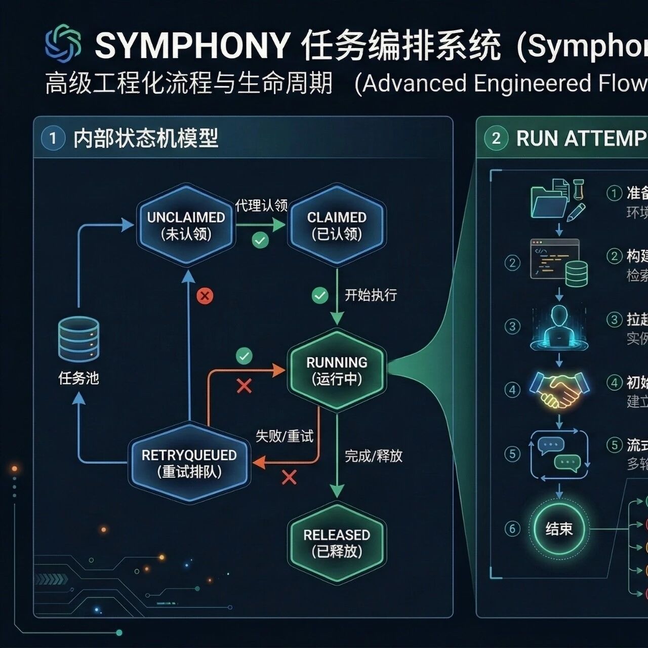 OpenAI 开源 Symphony：AI 不再只是写代码，而是开始接管“工作流”