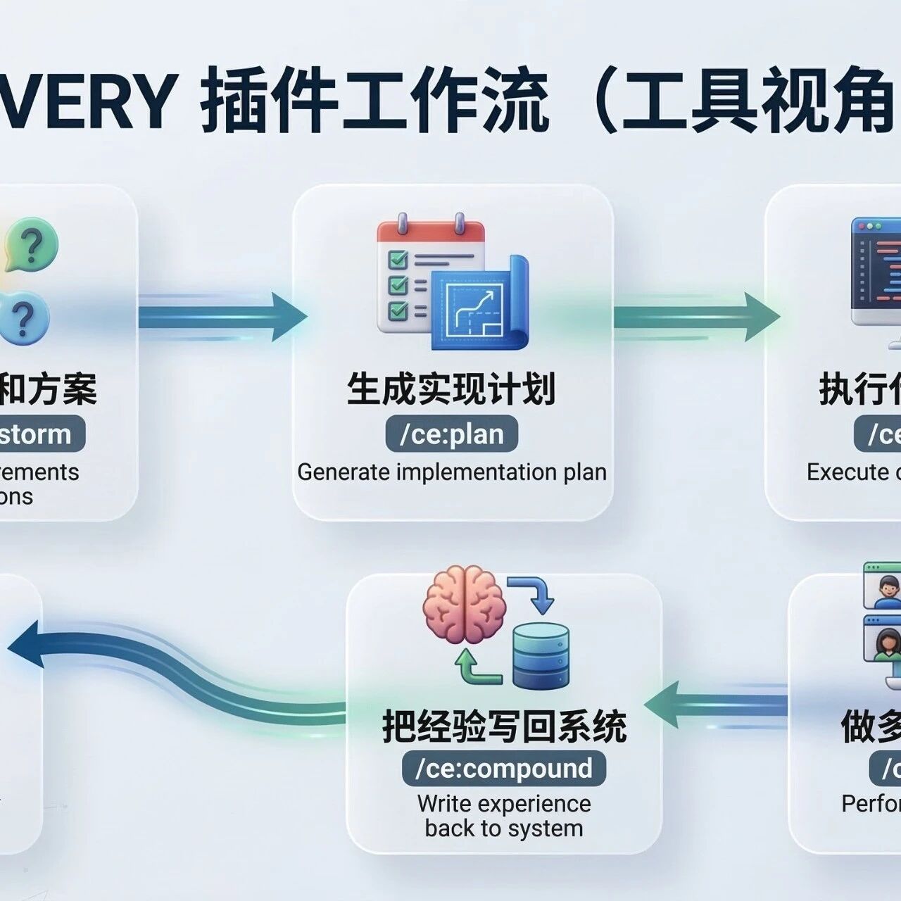Featured image of post 比 SDD 更轻、比 Vibe Coding 更稳：最近很火的 Compound Engineering，到底是什么？